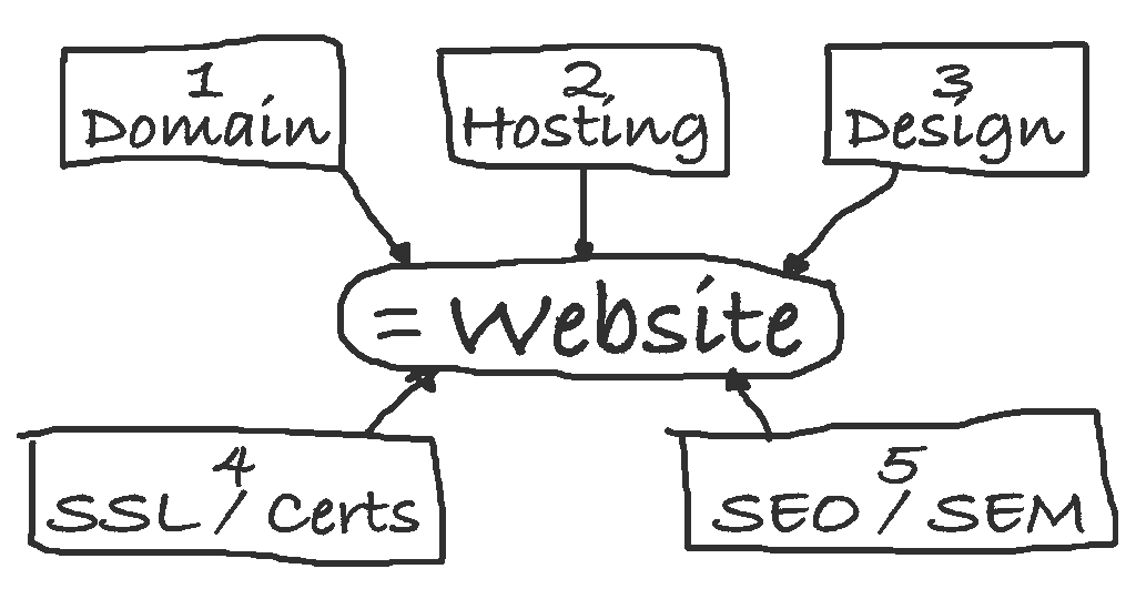 web design steps